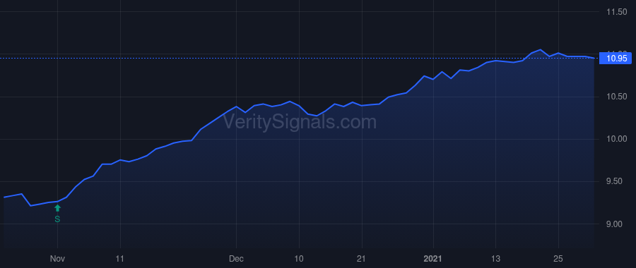 VTA price after insider trade by Saba Capital Management, L.P.