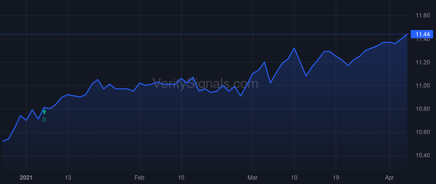 VTA price after insider trade by Saba Capital Management, L.P.