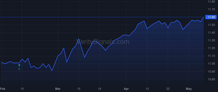 VTA price after insider trade by Saba Capital Management, L.P.