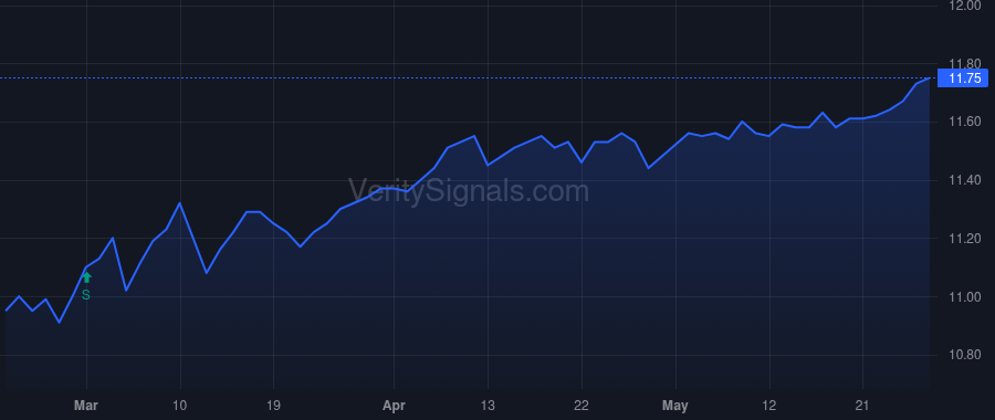 VTA price after insider trade by Saba Capital Management, L.P.