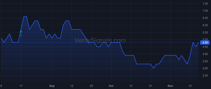 VTGN price after insider trade by Singh Shawn