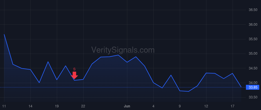 VTMX price after insider trade by BERHO CORONA LORENZO MANUEL