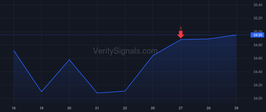VTMX price after insider trade by BERHO CORONA LORENZO MANUEL