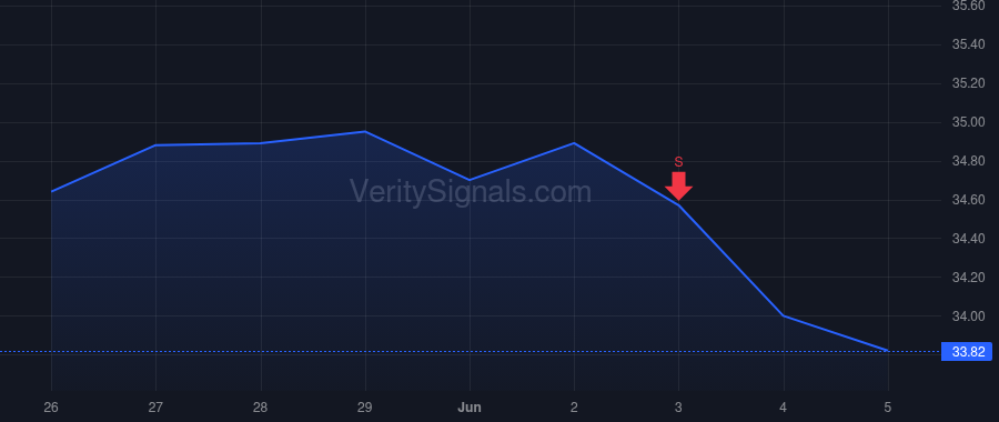 VTMX price after insider trade by SOTTIL ACHUTEGUI JUAN FELIPE