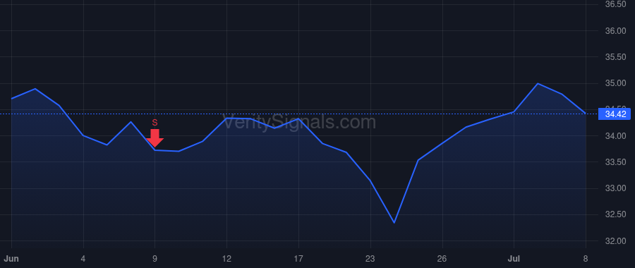 VTMX price after insider trade by MARTIN COLMENARES SERGIO RAUL