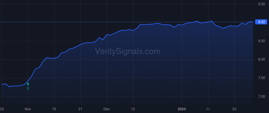 VTN price after insider trade by Saba Capital Management, L.P.