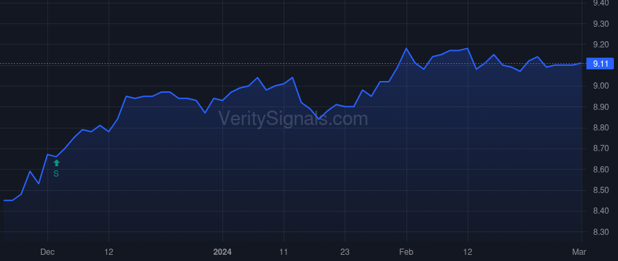 VTN price after insider trade by Saba Capital Management, L.P.