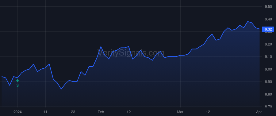 VTN price after insider trade by Saba Capital Management, L.P.