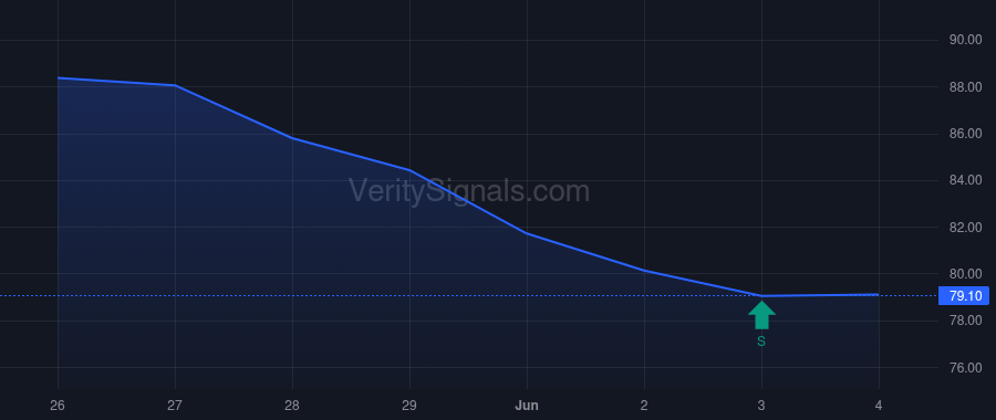 VTR insider trade chart