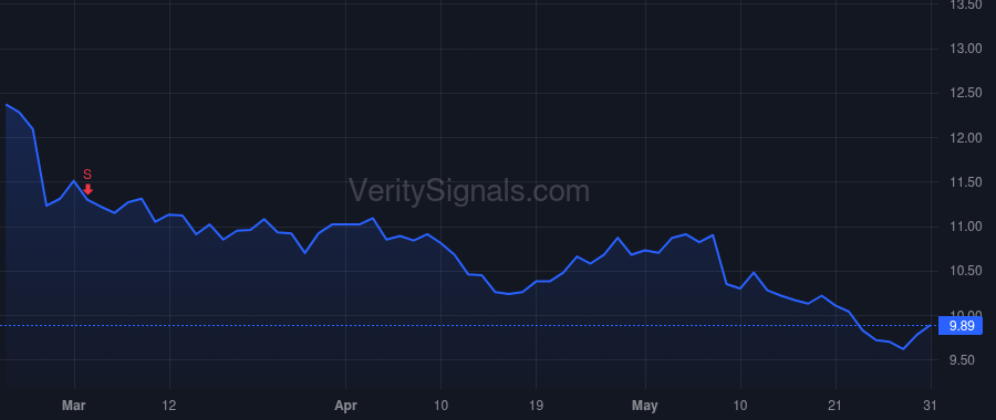 VTRS price after insider trade by Ni Xiangyang (Sean)