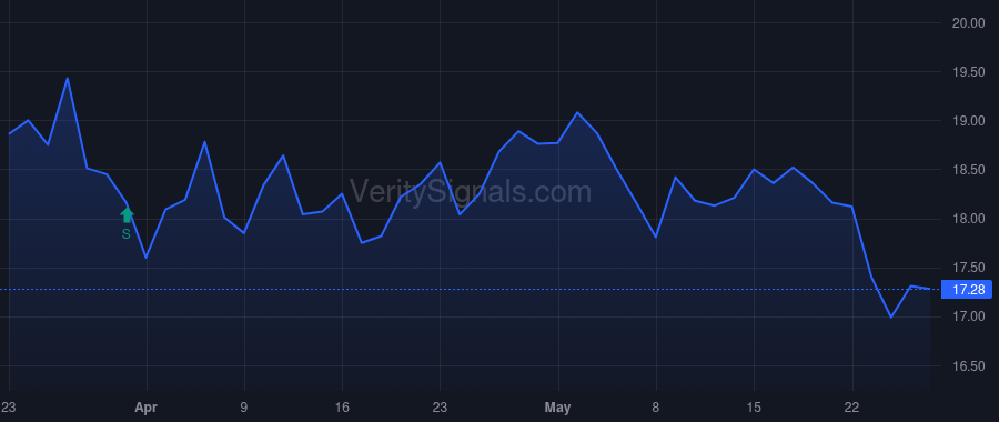 VTS price after insider trade by O Leary Dan