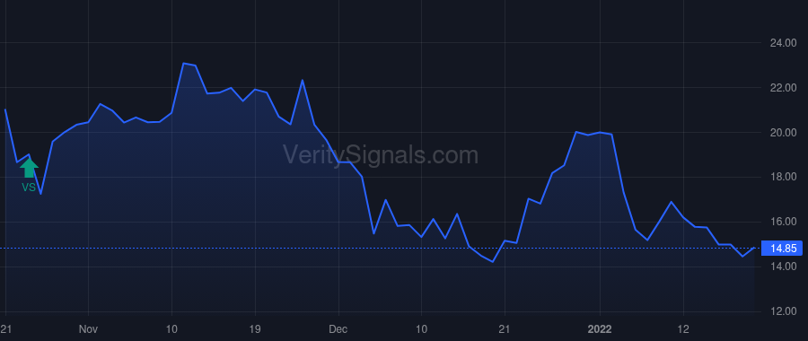 VTYX price after insider trade by Royston Aaron