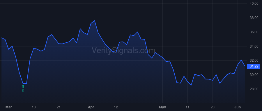 VVI price after insider trade by MOSTER STEVEN W