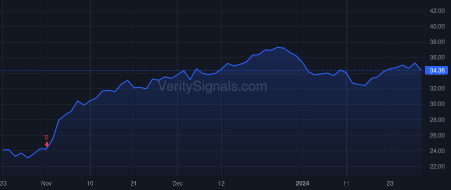 VVI price after insider trade by INGERSOLL ELLEN M