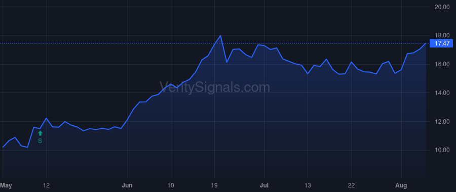 VVNT price after insider trade by Pedersen Todd R.