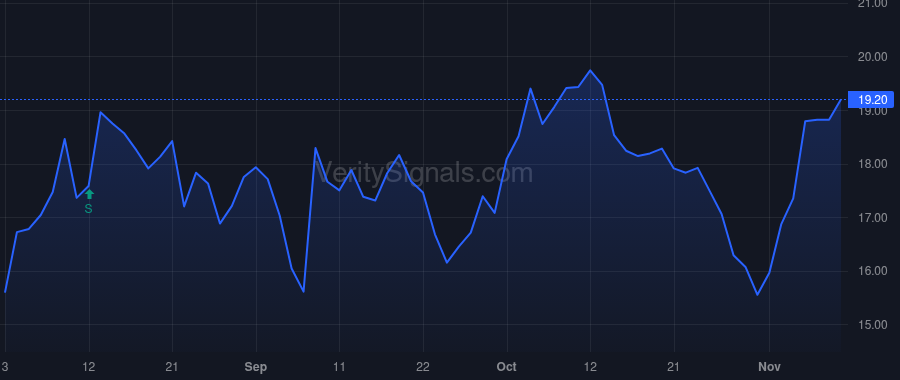 VVNT price after insider trade by Pedersen Todd R.