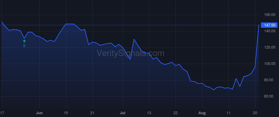 VVOS price after insider trade by Huntsman Ronald Kirk