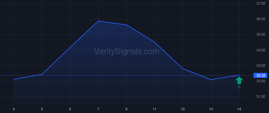 VVV insider trade chart
