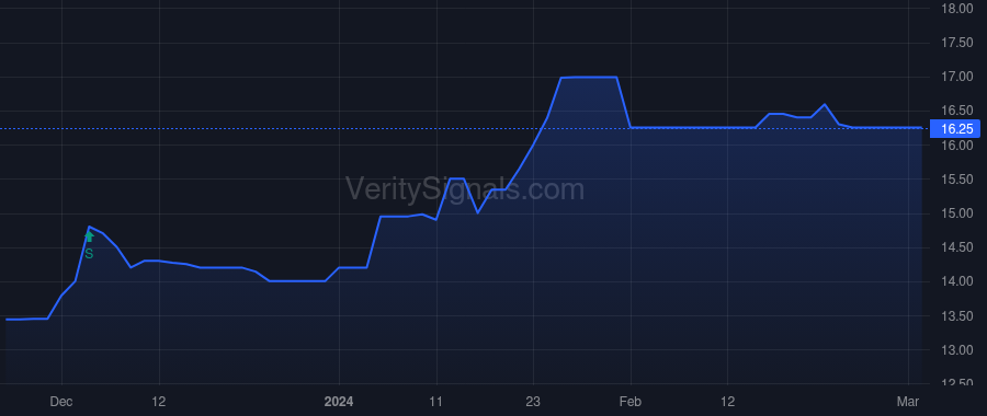 VWFB price after insider trade by Cahill Michael D