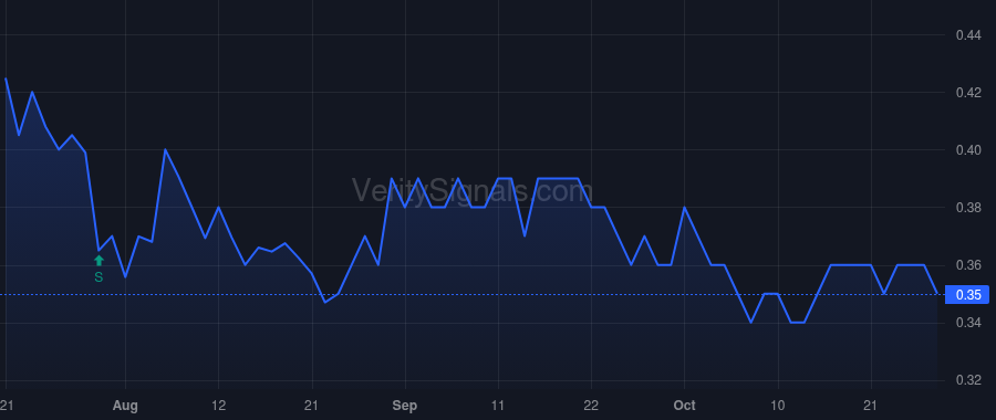 VXRT price after insider trade by Finney Kevin