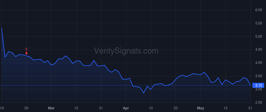 VYGR price after insider trade by Sandrock Alfred