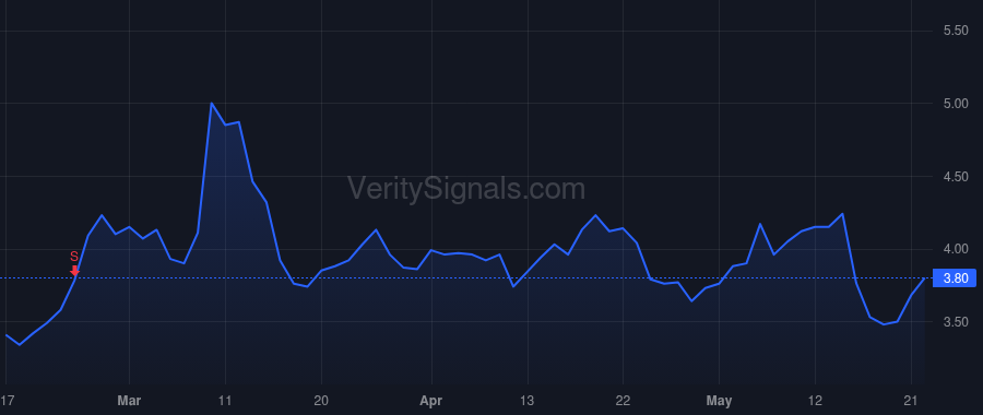 VYGR price after insider trade by Sandrock Alfred