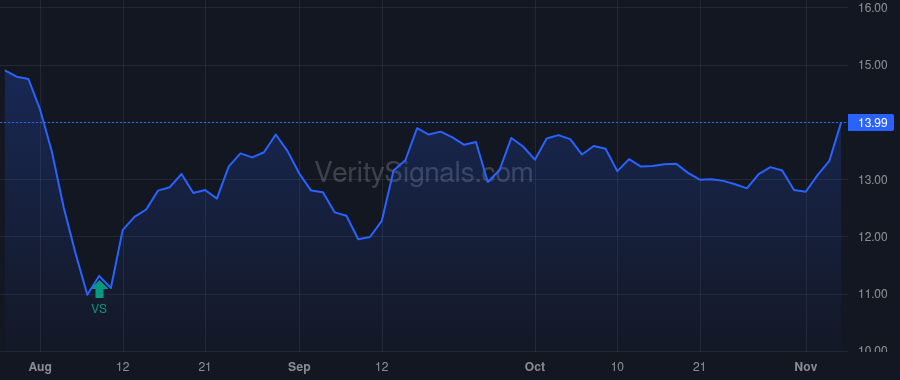 VYX price after insider trade by Wilkinson David O.