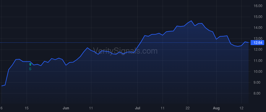 VYX price after insider trade by SEN LAURA