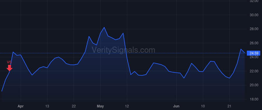 VZIO price after insider trade by WANG WILLIAM WEI