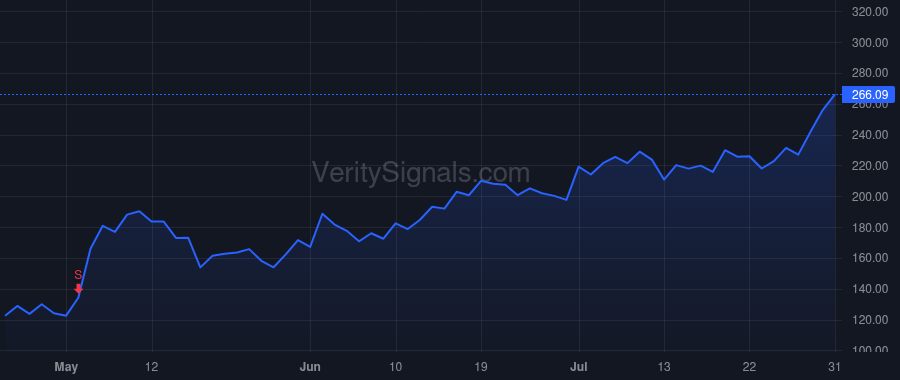 W price after insider trade by Netzer Thomas