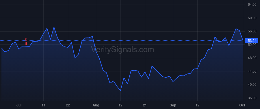 W price after insider trade by Netzer Thomas
