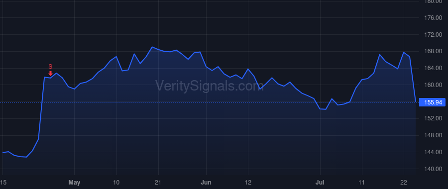 WAB price after insider trade by Mendonca Rogerio