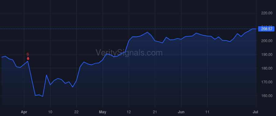 WAB price after insider trade by Santana Rafael