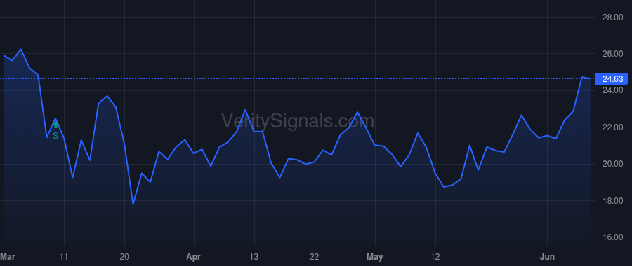 WAFD price after insider trade by STEWART CORY D