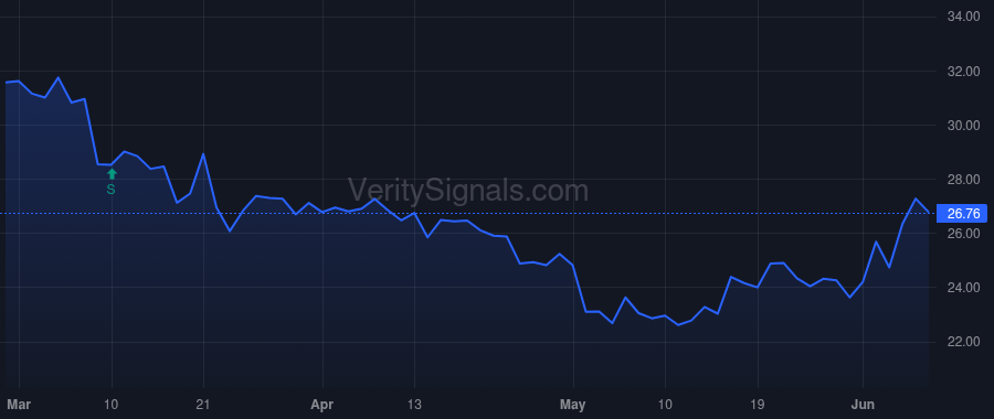 WAFD price after insider trade by BEARDALL BRENT J