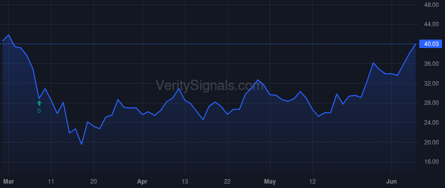 WAL price after insider trade by Vecchione Kenneth