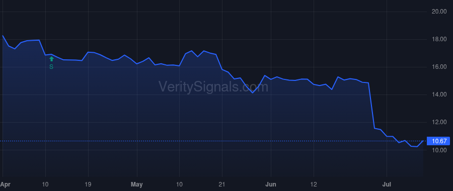 WBA price after insider trade by Mahajan Manmohan