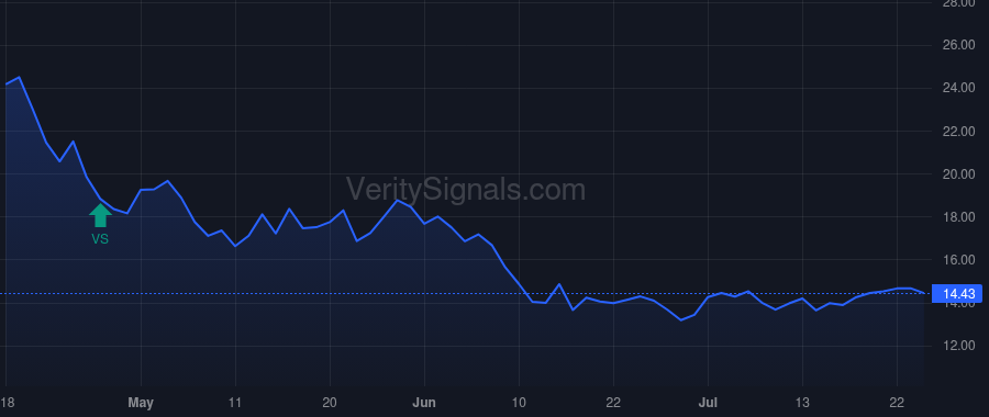 WBD price after insider trade by Zaslav David