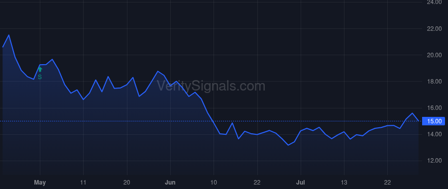 WBD price after insider trade by Zeiler Gerhard