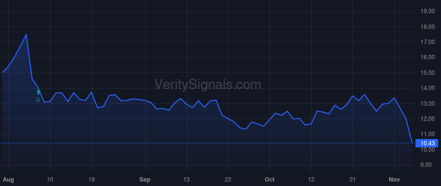 WBD price after insider trade by Zeiler Gerhard