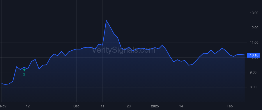 WBD price after insider trade by Zeiler Gerhard