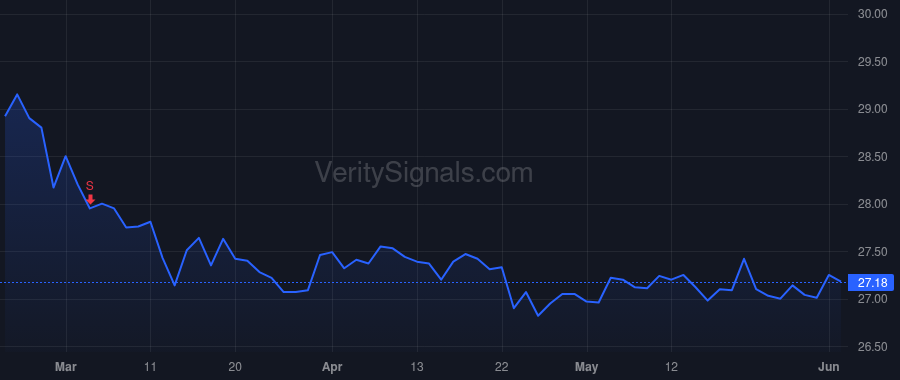 WBD price after insider trade by Campbell Bruce