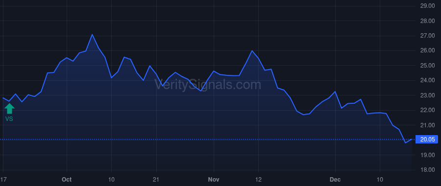 WBI price after insider trade by DAILY GREGORY S