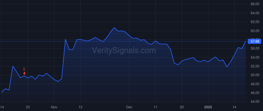 WBS price after insider trade by Pettie Mark