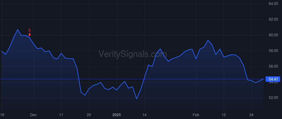 WBS price after insider trade by WILKINS CHARLES L