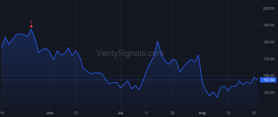 WCC price after insider trade by Green Equity Investors VII, L.P.