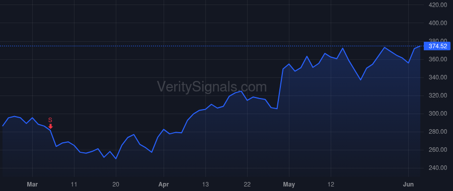 WCC price after insider trade by Schulz David S.