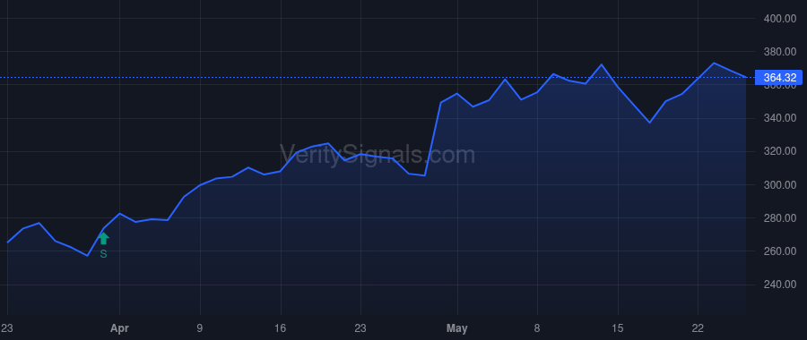 WCC price after insider trade by VANGUARD CAPITAL MANAGEMENT LLC