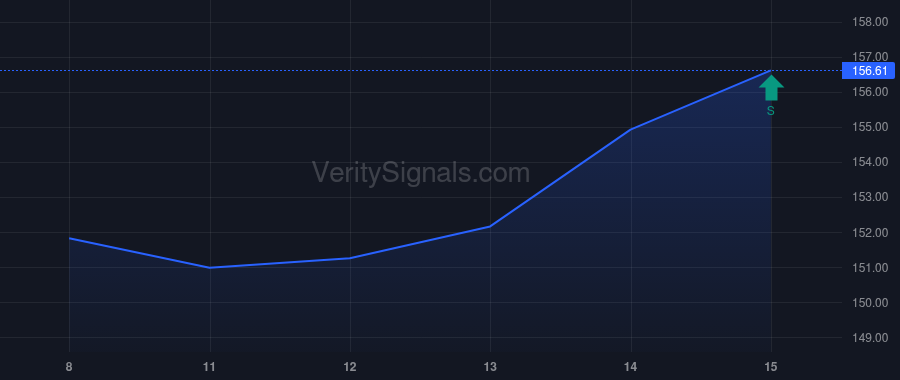 WCN price after insider trade by VANGUARD CAPITAL MANAGEMENT LLC