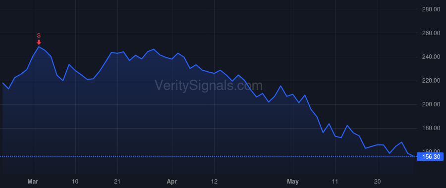 WDAY price after insider trade by Robinson Douglas A.